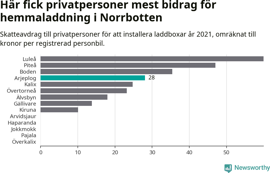 Graf: Beviljat avdrag per kommun i Norrbottens län